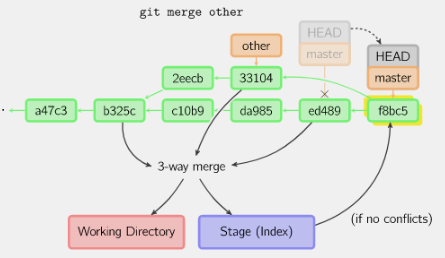 ../_images/git_visual_guide.png